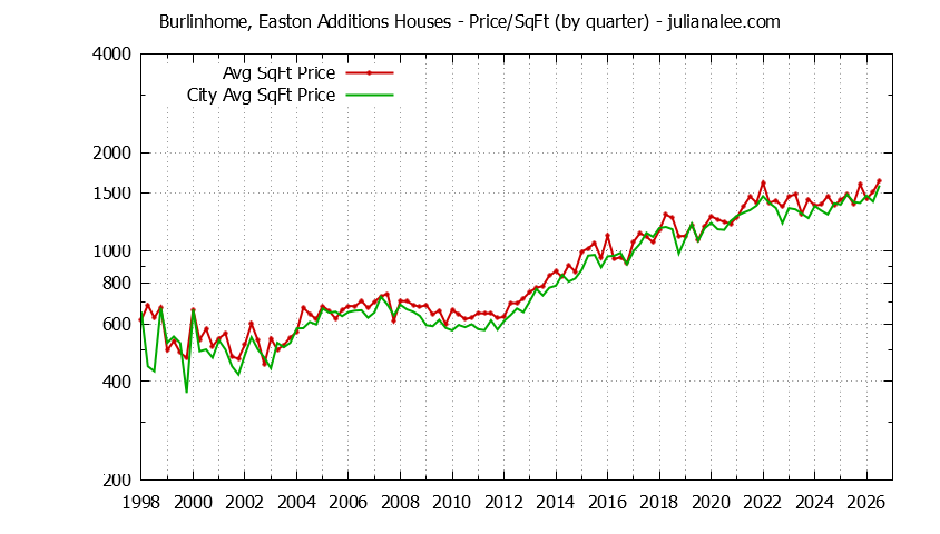 Quarterly Average Price Per Square Foot for Burlinhome, Easton Additions & Burlingame Houses Sold Graph of the Quarterly Average Price Per Square Foot for Burlinhome, Easton Additions & Burlingame Homes