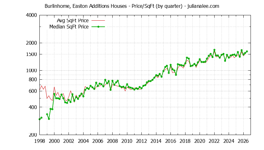Monthly Average Price Per Square Foot for Burlingame Houses Sold Graph of the Average Quarterly Price Per Square Foot for Burlinhome, Easton Additions & Burlingame Homes