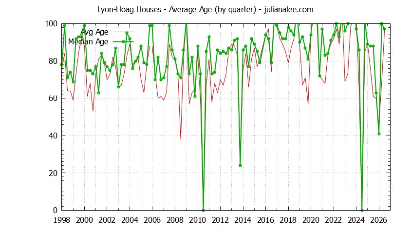 Quarterly Average Age of Lyon-Hoag Houses Sold Graph of the Quarterly Average Age of Lyon-Hoag Houses Sold