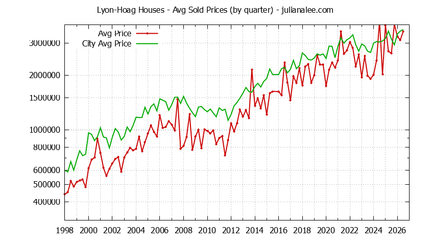 Quarterly Average Price of a Lyon-Hoag Home Quarterly Average Price of a Lyon-Hoag Home