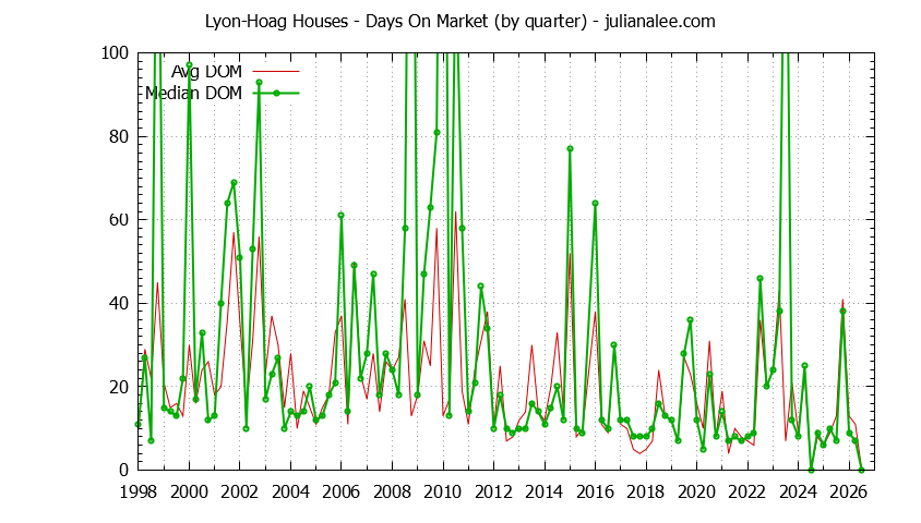 Quarterly Average Days On Market for Lyon-Hoag Houses Sold Graph of the Quarterly Average Days On Market for Lyon-Hoag Houses Sold