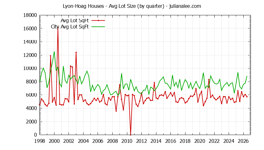 Quarterly Average Lot Size of Lyon-Hoag vs. Burlingame Houses Sold Graph of the Quarterly Average Lot Size of Lyon-Hoag vs. Burlingame Houses Sold
