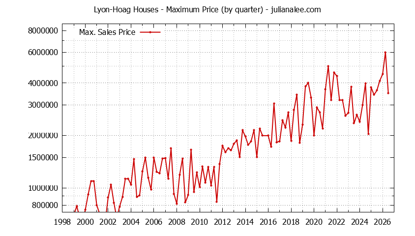 Quarterly Maximum Price for Lyon-Hoag Houses Sold Graph of the Quarterly Maximum Price for Lyon-Hoag Houses Sold