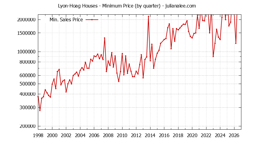 Quarterly Minimum Price of Lyon-Hoag Houses Sold Graph of the Quarterly Minimum Price for Lyon-Hoag Houses Sold