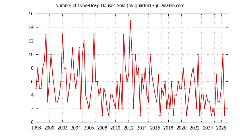 Quarterly Number of Lyon-Hoag Houses Sold Graph of the Quarterly Number of Lyon-Hoag Houses Sold