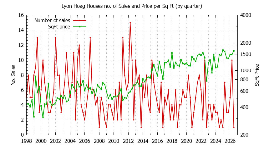 Quarterly Number of Sales vs. Price Per SqFt for Lyon-Hoag Houses Sold Graph of the Quarterly Number of Sales vs. Price Per SqFt for Lyon-Hoag Houes Sold