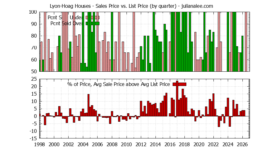 Quarterly Average Sales Price vs. List Price for Lyon-Hoag Houses Graph of the Quarterly Average Sales Price vs. List Price for Lyon-Hoag Houses