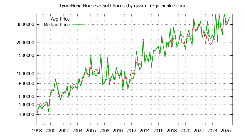 Quarterly Median and Average Price of a Lyon-Hoag Home Quarterly Median and Average Price of a Lyon-Hoag Home