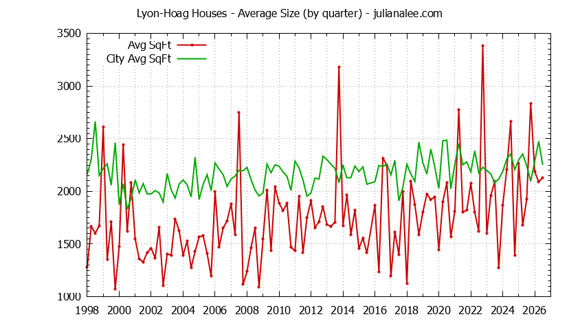 Quarterly Average Size of Lyon-Hoag vs. Burlingame Houses Sold Graph of the Quarterly Average Size of Lyon-Hoag vs. Burlingame Houses Sold