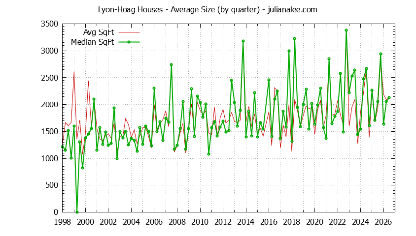 Quarterly Average Size of Lyon-Hoag Houses Sold Graph of the Quarterly Average Size of Lyon-Hoag Houses Sold