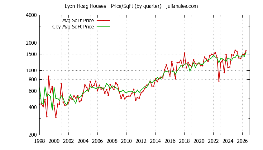 Quarterly Average Price Per Square Foot for Lyon-Hoag & Burlingame Houses Sold Graph of the Quarterly Average Price Per Square Foot for Lyon-Hoag & Burlingame Homes