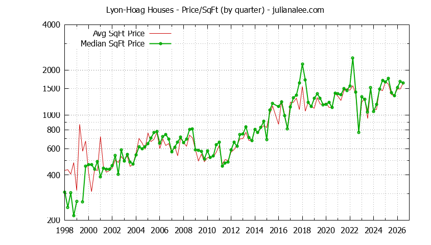 Monthly Average Price Per Square Foot for Burlingame Houses Sold Graph of the Average Quarterly Price Per Square Foot for Lyon-Hoag & Burlingame Homes