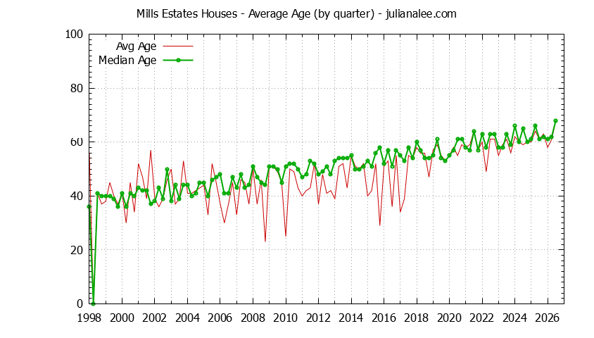 Quarterly Average Age of Mills Estates Houses Sold Graph of the Quarterly Average Age of Mills Estates Houses Sold