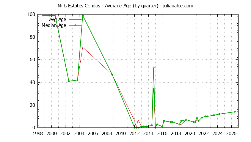 Quarterly Average Age of Mills Estates Condos Sold Graph of the Quarterly Average Age of Mills Estates Condos Sold