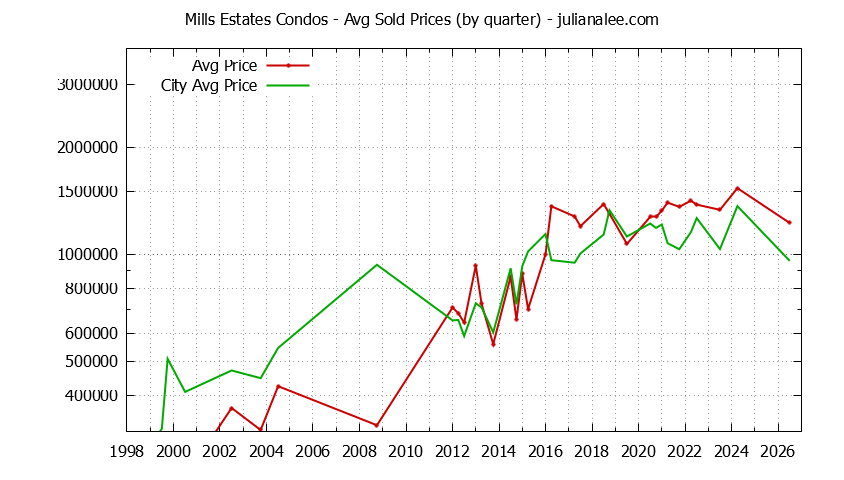 Quarterly Average Price of Mills Estates vs. Burlingame Condos Sold Graph of the Quarterly Average Price of Mills Estates vs. Burlingame Condos Sold