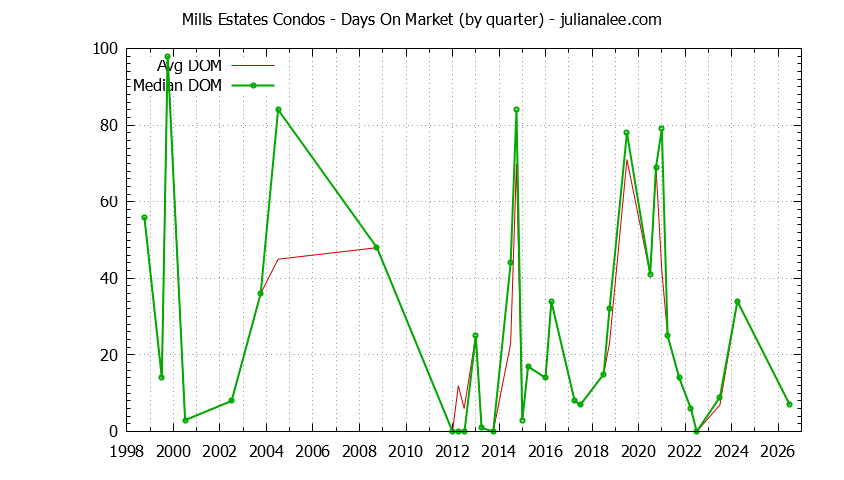 Quarterly Average Days On Market for Mills Estates Condos Sold Graph of the Quarterly Average Days On Market for Mills Estates Condos Sold