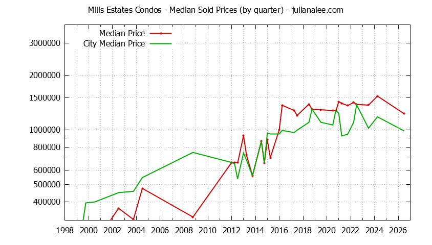 Quarterly Median Price of Mills Estates vs. Burlingame Condos Sold Graph of the Quarterly Median Price of Mills Estates vs. Burlingame Condos Sold