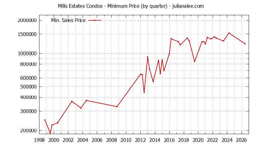 Quarterly Minimum Price for Mills Estates Condos Sold Graph of the Quarterly Minimum Price for Mills Estates Condos Sold