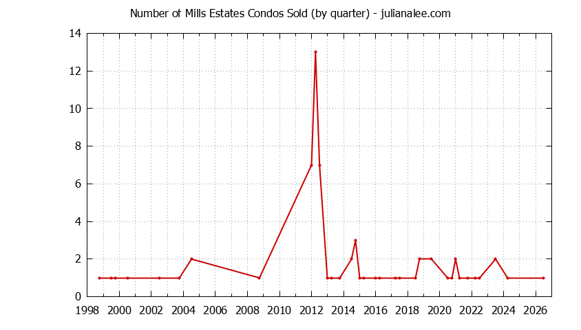 Quarterly Number of Burlingame Condos Sold Graph of the Quarterly Number of Burlingame Condos Sold