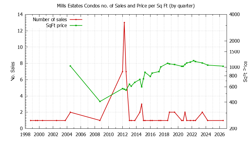 Quarterly Number & Price Per SqFt of Mills Estates Condos Sold Graph of the Quarterly Number & Price Per SqFt of Mills Estates Condos Sold