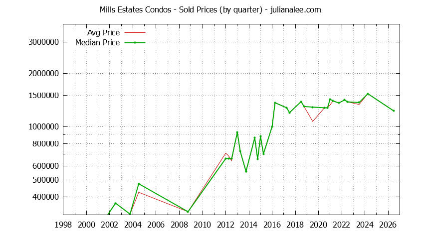 Quarterly Average and Median Price of Mills Estates Condos Sold Graph of the Quarterly Average and Median Price of Mills Estates Condos Sold