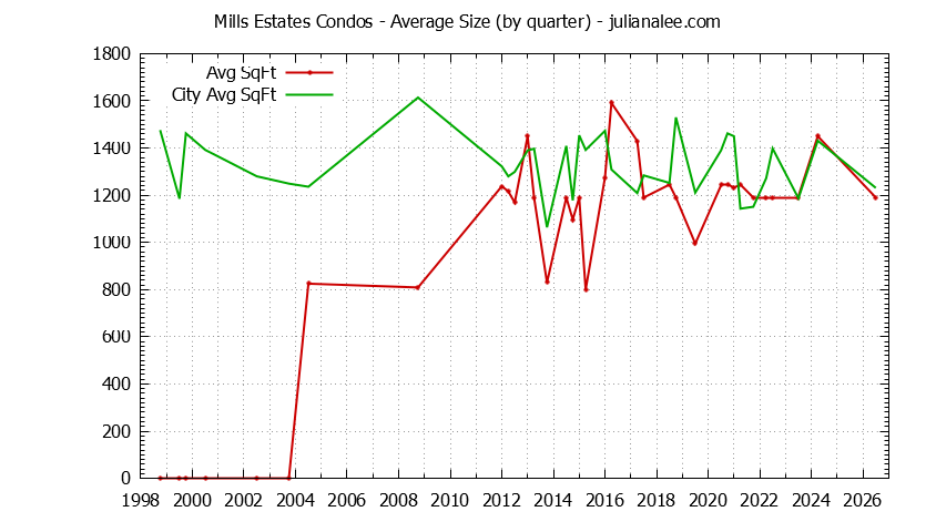 Quarterly Average Size of Mills Estates vs. Burlingame Condos Sold Graph of the Quarterly Average Size of Mills Estates vs. Burlingame Condos Sold