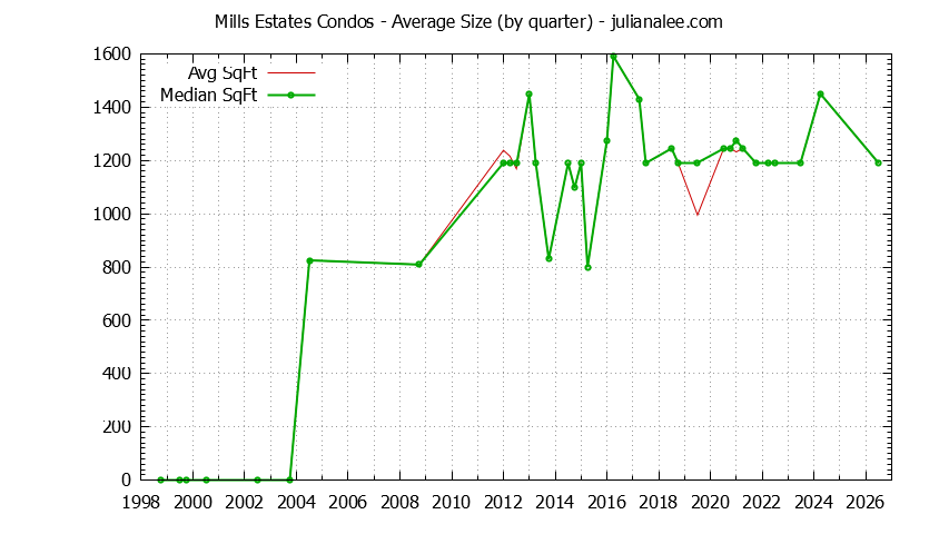 Quarterly Average Size of Mills Estates Condos Sold Graph of the Quarterly Average Size of Mills Estates Condos Sold