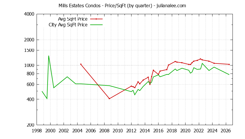 Quarterly Average Price Per Square Foot for Mills Estates vs. Burlingame Condos Sold Graph of the Quarterly Average Price Per Square Foot for Mills Estates vs. Burlingame Condos Sold