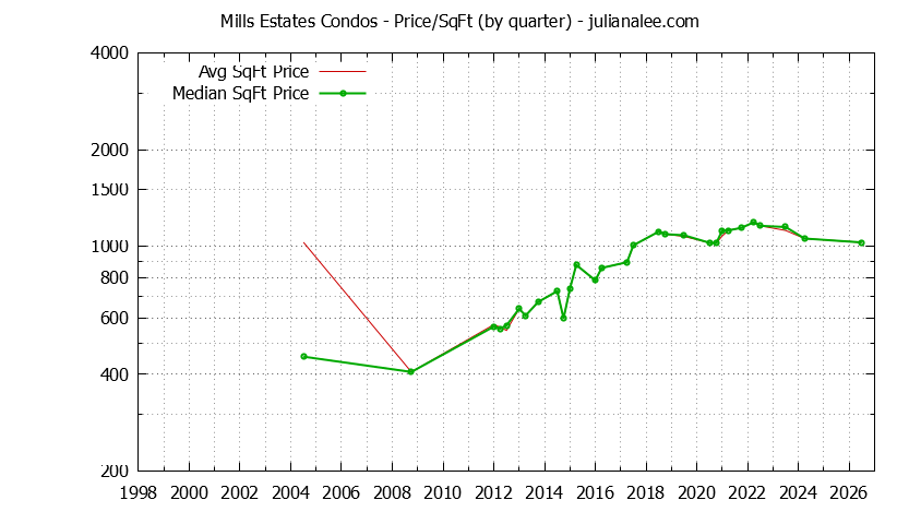 Quarterly Average Price Per Square Foot for Mills Estates Condos Sold Graph of the Quarterly Average Price Per Square Foot for Mills Estates Condos Sold