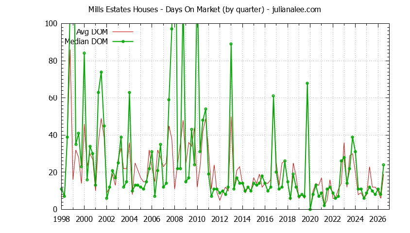 Quarterly Average Days On Market for Mills Estates Houses Sold Graph of the Quarterly Average Days On Market for Mills Estates Houses Sold
