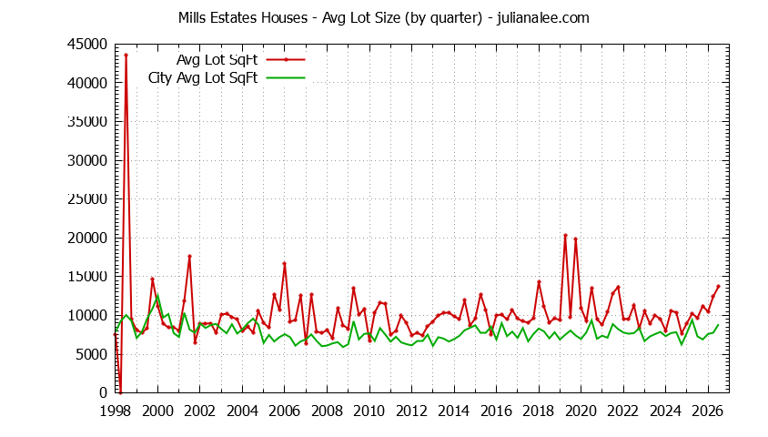 Quarterly Average Lot Size of Mills Estates vs. Burlingame Houses Sold Graph of the Quarterly Average Lot Size of Mills Estates vs. Burlingame Houses Sold