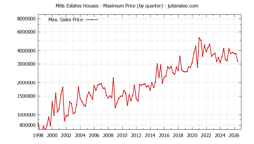 Quarterly Maximum Price for Mills Estates Houses Sold Graph of the Quarterly Maximum Price for Mills Estates Houses Sold