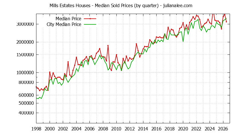 Quarterly Median Price of a Mills Estates Home Quarterly Median Price of a Mills Estates Home