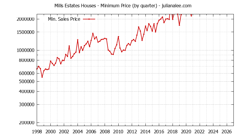 Quarterly Minimum Price of Mills Estates Houses Sold Graph of the Quarterly Minimum Price for Mills Estates Houses Sold