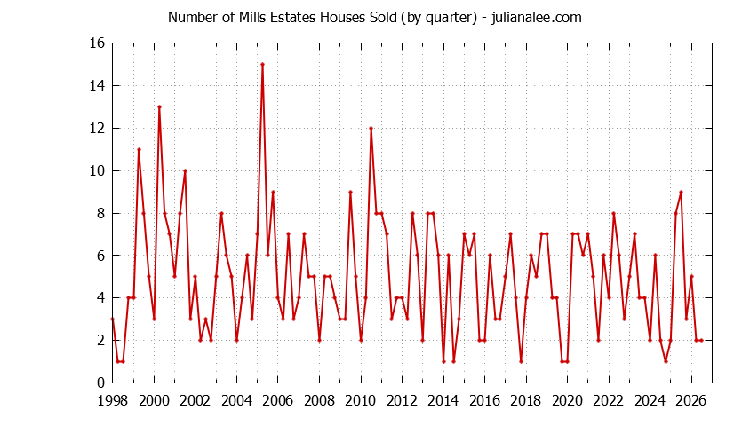 Quarterly Number of Mills Estates Houses Sold Graph of the Quarterly Number of Mills Estates Houses Sold