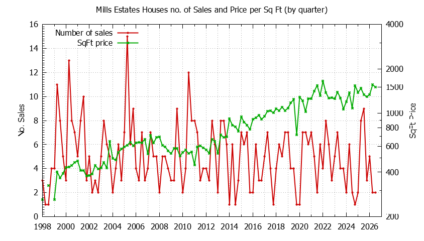 Quarterly Number of Sales vs. Price Per SqFt for Mills Estates Houses Sold Graph of the Quarterly Number of Sales vs. Price Per SqFt for Mills Estates Houes Sold