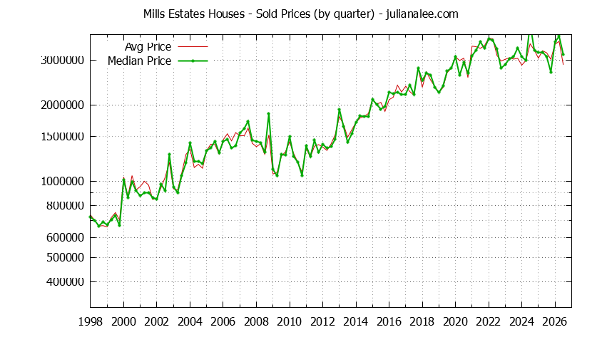 Quarterly Median and Average Price of a Mills Estates Home Quarterly Median and Average Price of a Mills Estates Home