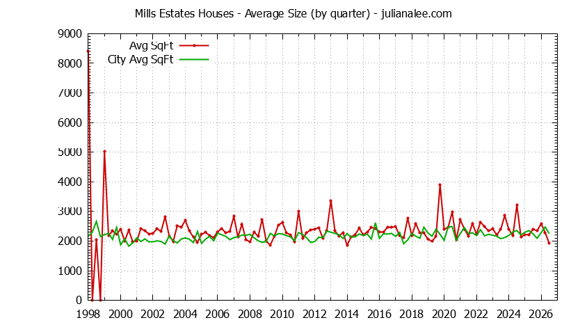 Quarterly Average Size of Mills Estates vs. Burlingame Houses Sold Graph of the Quarterly Average Size of Mills Estates vs. Burlingame Houses Sold
