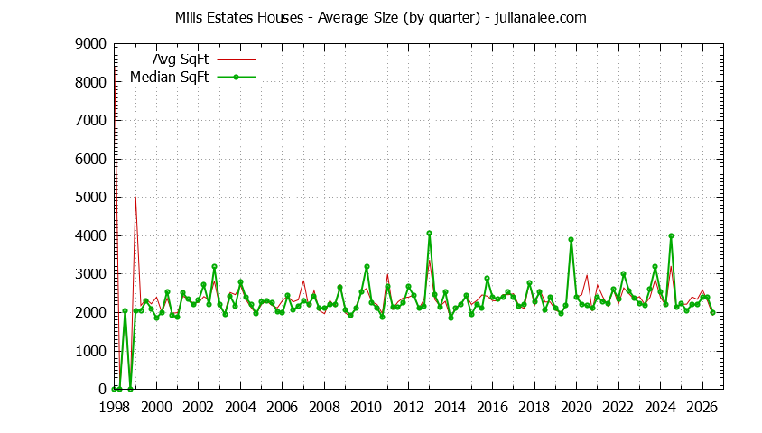 Quarterly Average Size of Mills Estates Houses Sold Graph of the Quarterly Average Size of Mills Estates Houses Sold
