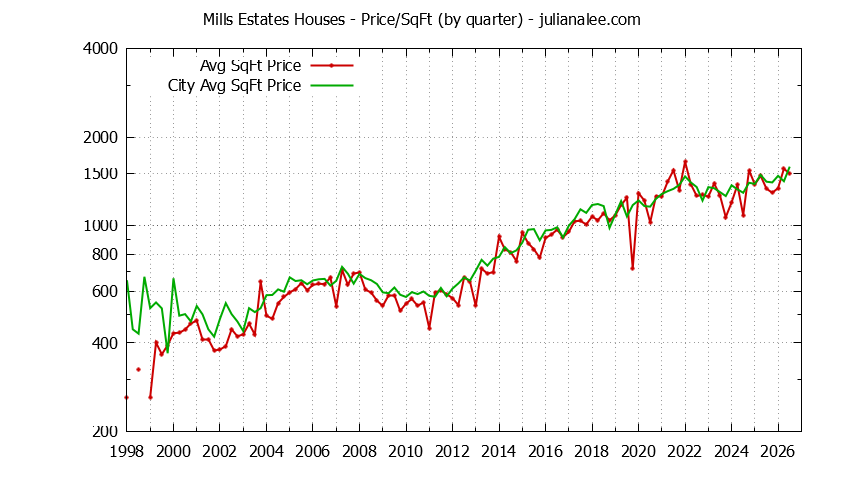Quarterly Average Price Per Square Foot for Mills Estates & Burlingame Houses Sold Graph of the Quarterly Average Price Per Square Foot for Mills Estates & Burlingame Homes