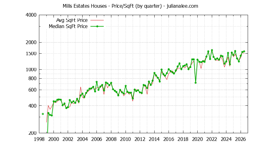 Monthly Average Price Per Square Foot for Burlingame Houses Sold Graph of the Average Quarterly Price Per Square Foot for Mills Estates & Burlingame Homes