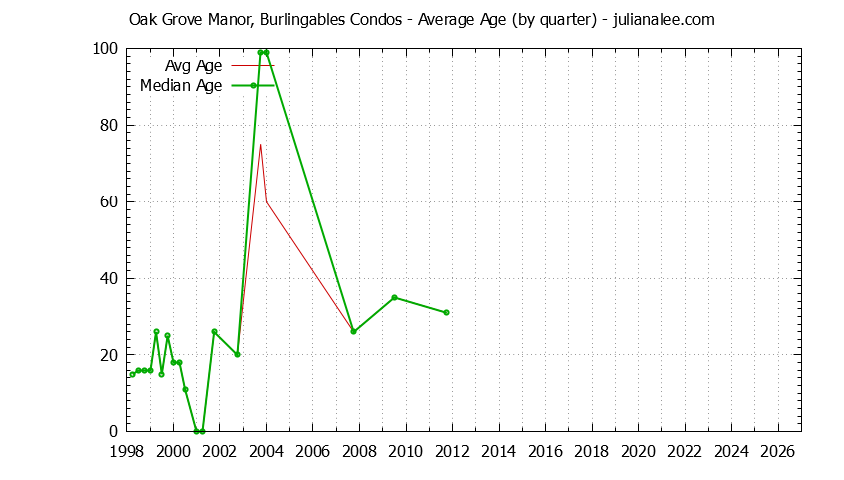 Quarterly Average Age of Oak Grove Manor, Burlingables Condos Sold Graph of the Quarterly Average Age of Oak Grove Manor, Burlingables Condos Sold