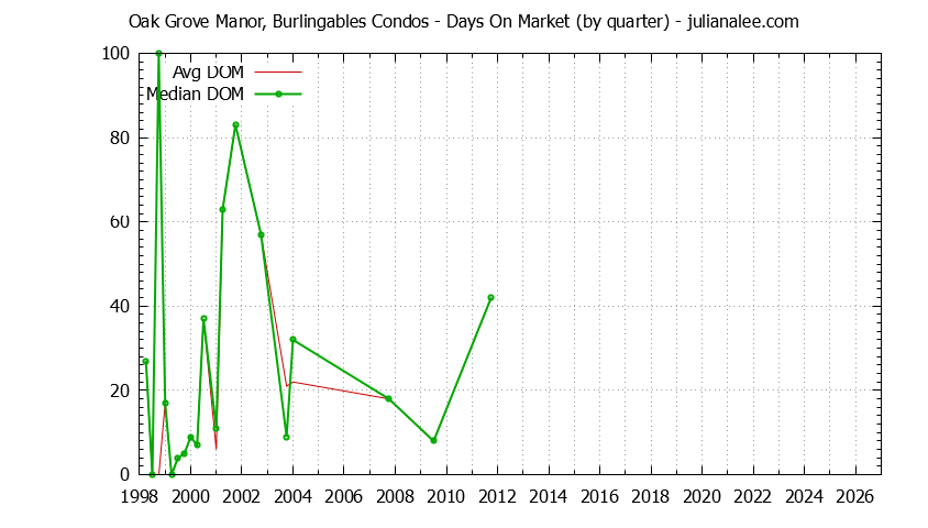 Quarterly Average Days On Market for Oak Grove Manor, Burlingables Condos Sold Graph of the Quarterly Average Days On Market for Oak Grove Manor, Burlingables Condos Sold