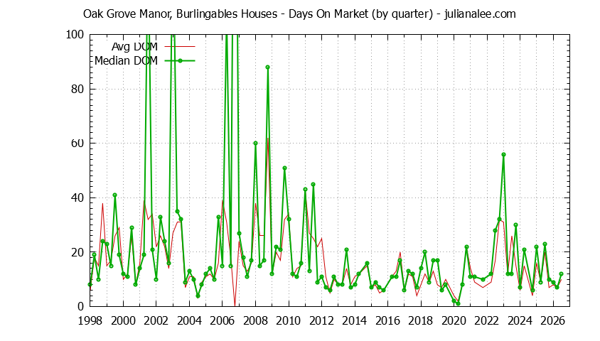 Quarterly Average Days On Market for Oak Grove Manor, Burlingables Houses Sold Graph of the Quarterly Average Days On Market for Oak Grove Manor, Burlingables Houses Sold