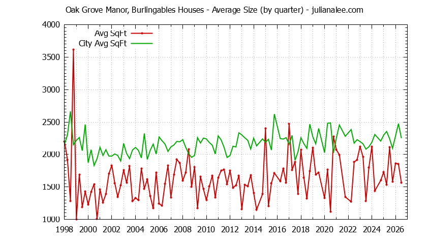 Quarterly Average Size of Oak Grove Manor, Burlingables vs. Burlingame Houses Sold Graph of the Quarterly Average Size of Oak Grove Manor, Burlingables vs. Burlingame Houses Sold