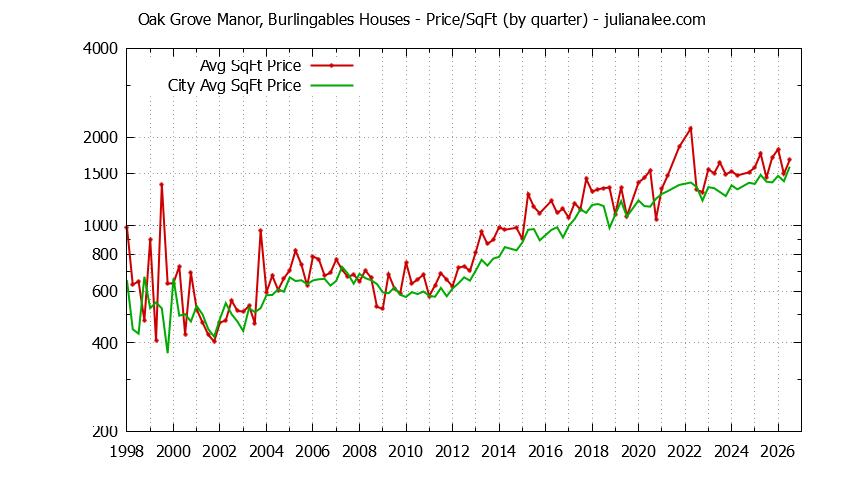 Quarterly Average Price Per Square Foot for Oak Grove Manor, Burlingables & Burlingame Houses Sold Graph of the Quarterly Average Price Per Square Foot for Oak Grove Manor, Burlingables & Burlingame Homes