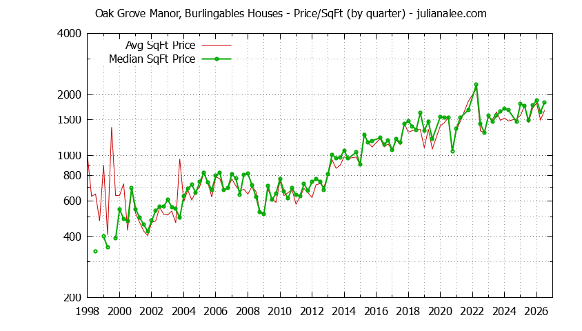 Monthly Average Price Per Square Foot for Burlingame Houses Sold Graph of the Average Quarterly Price Per Square Foot for Oak Grove Manor, Burlingables & Burlingame Homes