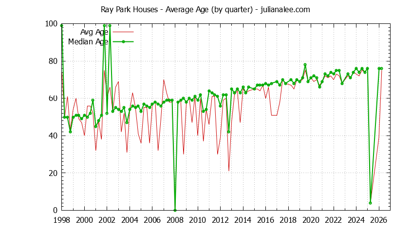 Quarterly Average Age of Ray Park Houses Sold Graph of the Quarterly Average Age of Ray Park Houses Sold