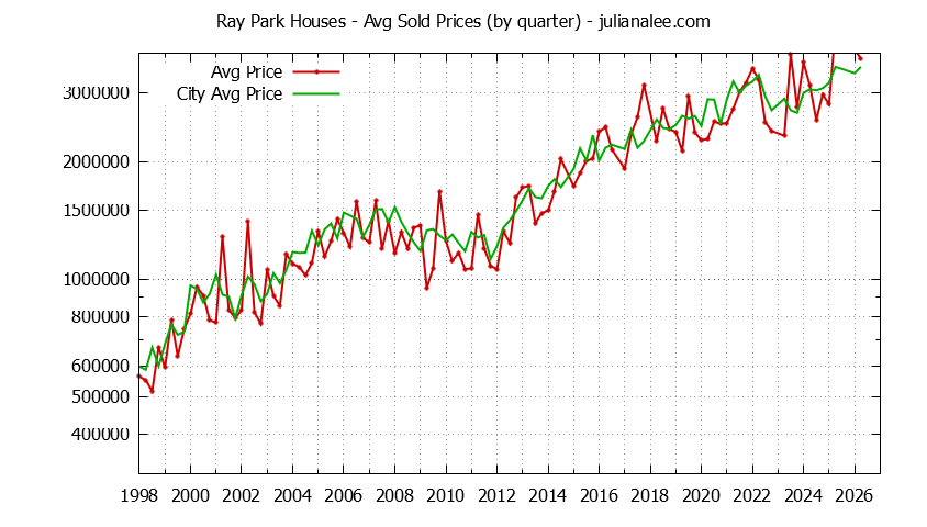 Quarterly Average Price of a Ray Park Home Quarterly Average Price of a Ray Park Home