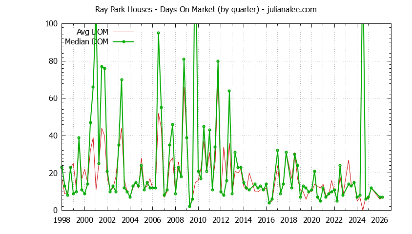 Quarterly Average Days On Market for Ray Park Houses Sold Graph of the Quarterly Average Days On Market for Ray Park Houses Sold